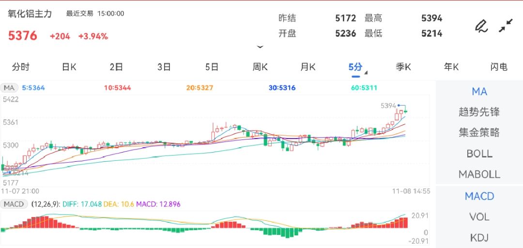11月8日期货软件走势图综述：氧化铝期货主力上涨3.94%