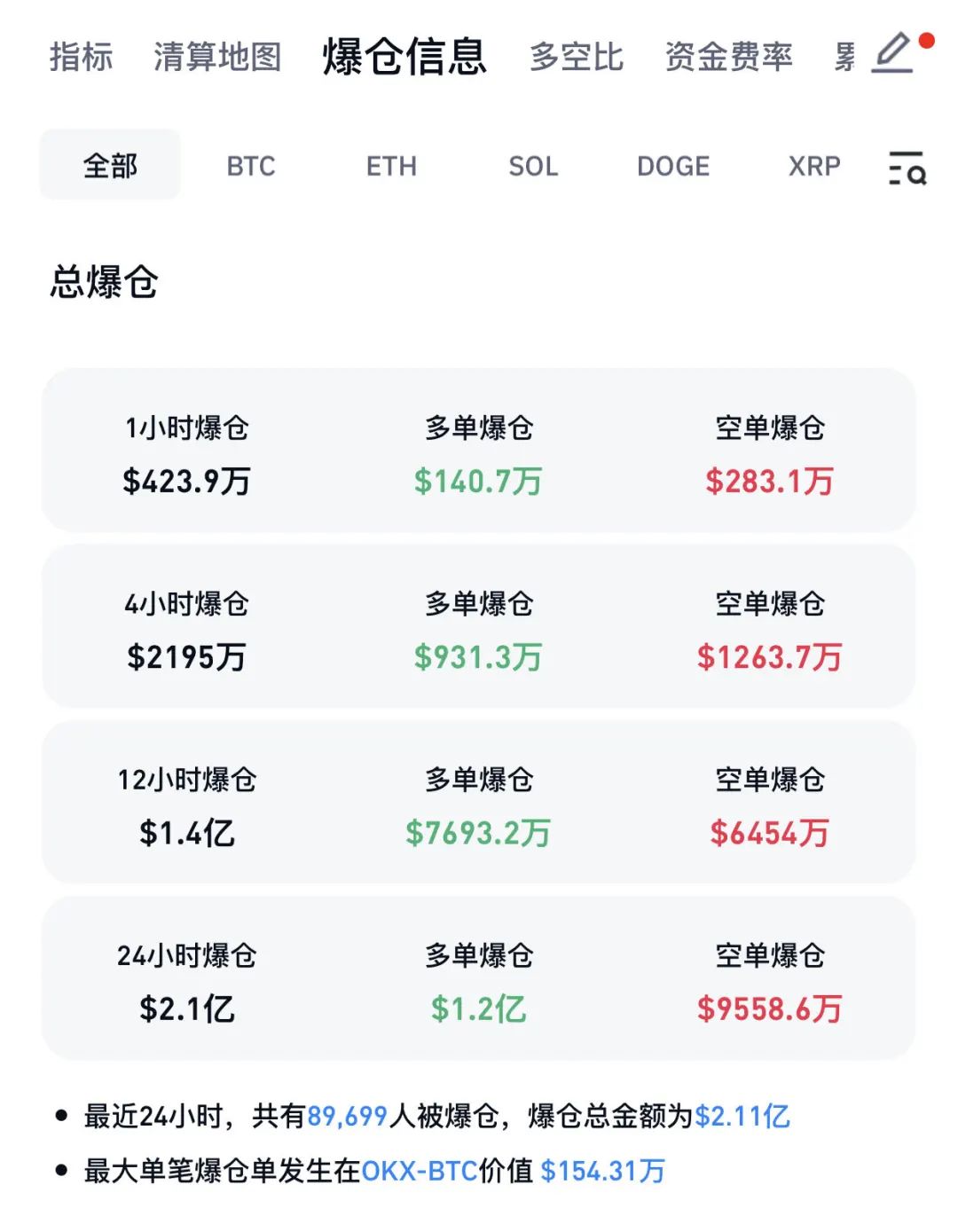 特朗普胜选推高比特币，24小时内爆仓总额超2亿美元，近9万人一夜间血本无归