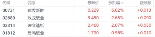 造纸龙头再发涨价函，机构：看好四季度盈利修复