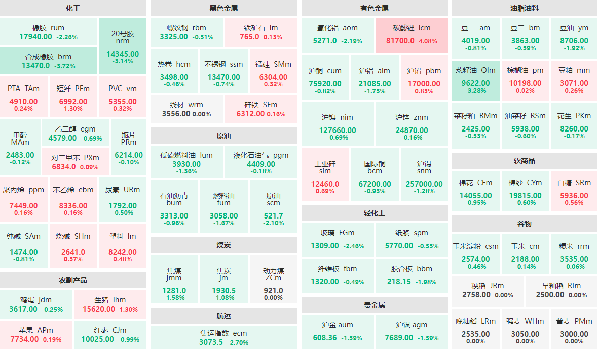 11月12日午盘：合成橡胶主力跌近4%  碳酸锂主力涨逾4%