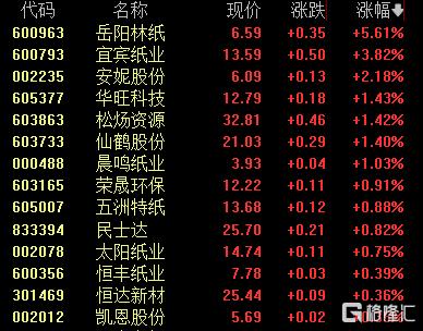 造纸龙头再发涨价函，机构：看好四季度盈利修复
