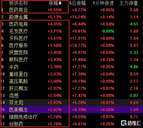 医药股的春天来了！医保出台“预付金”政策，板块掀涨停潮