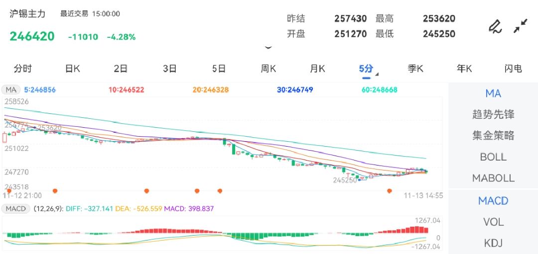 11月13日期货软件走势图综述：沪锡期货主力下跌4.28%