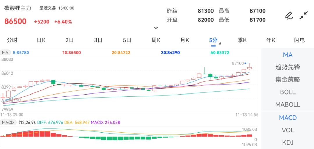 11月13日期货软件走势图综述：碳酸锂期货主力上涨6.40%