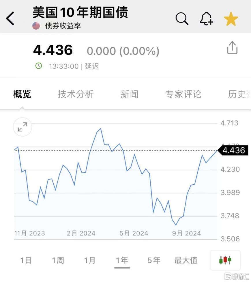 关键考验！大选后的首份通胀数据今晚出炉，美联储12月还降息不？