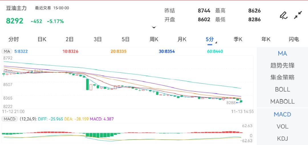 11月13日期货软件走势图综述：豆油期货主力下跌5.17%