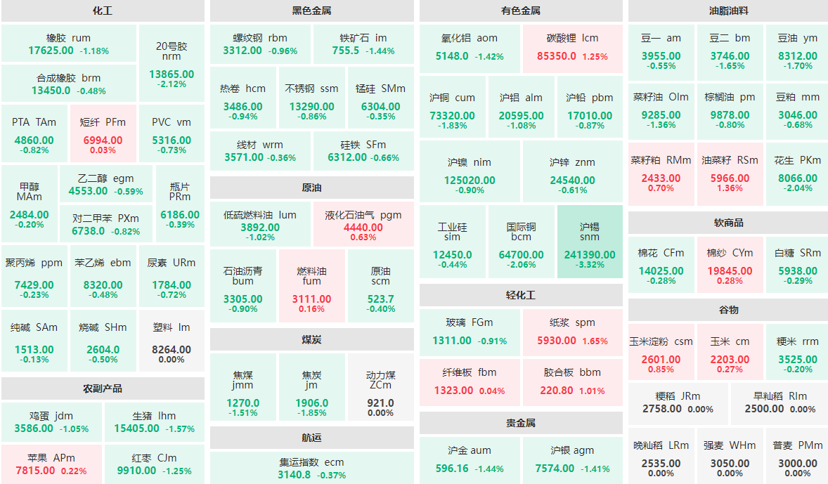 11月14日午盘：沪锡主力跌逾3%  20号胶、国际铜等跌逾2%