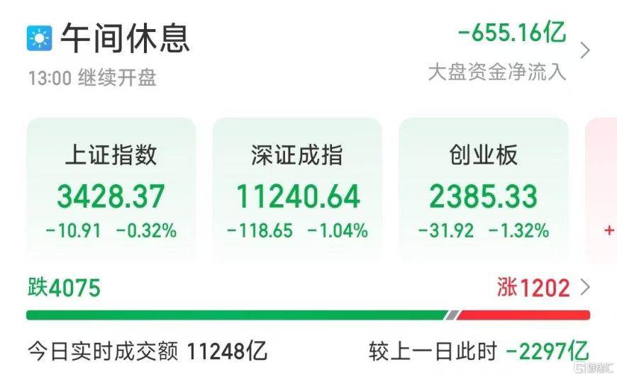 又见4000股飘绿！A股反弹行情结束了？李蓓、陈果最新观点
