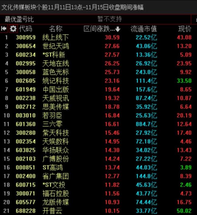 来源：文化传媒板块11月11日13点-11月15日收盘期间表现
