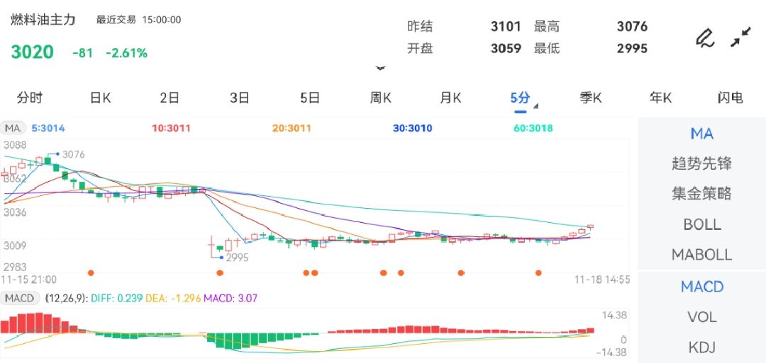 11月18日期货软件走势图综述：燃料油期货主力下跌2.61%