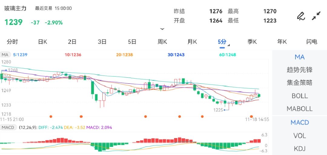 11月18日期货软件走势图综述：玻璃期货主力下跌2.90%
