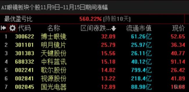 来源：AI眼镜板块11月11日-11月15日期间表现