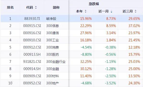 市值管理指引落地，402只破净成分股谁最受益？