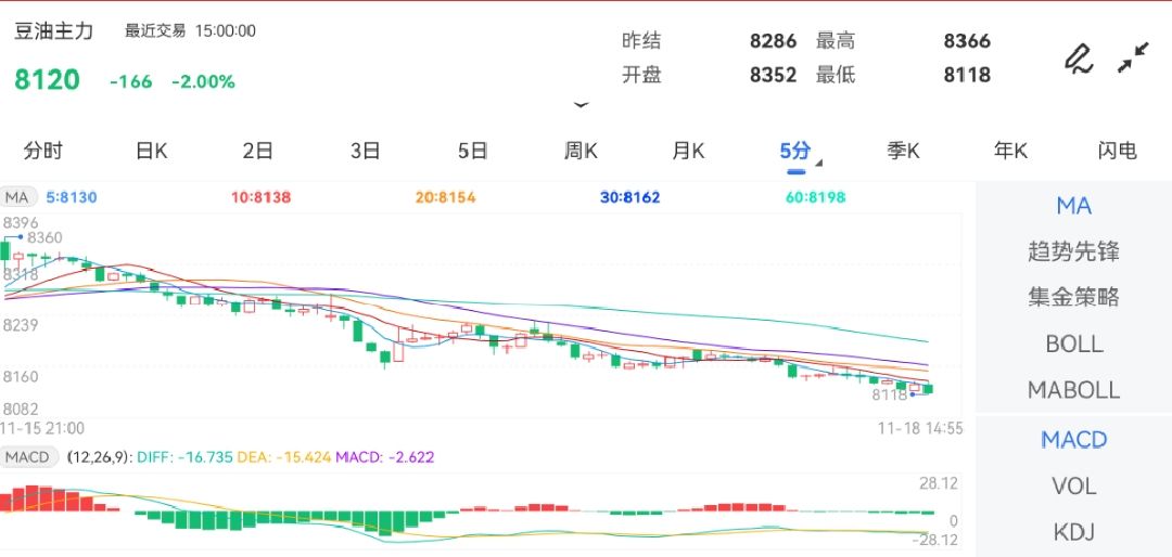 11月18日期货软件走势图综述：豆油期货主力下跌2.00%