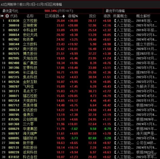 AI应用板块11月13-15日期间表现