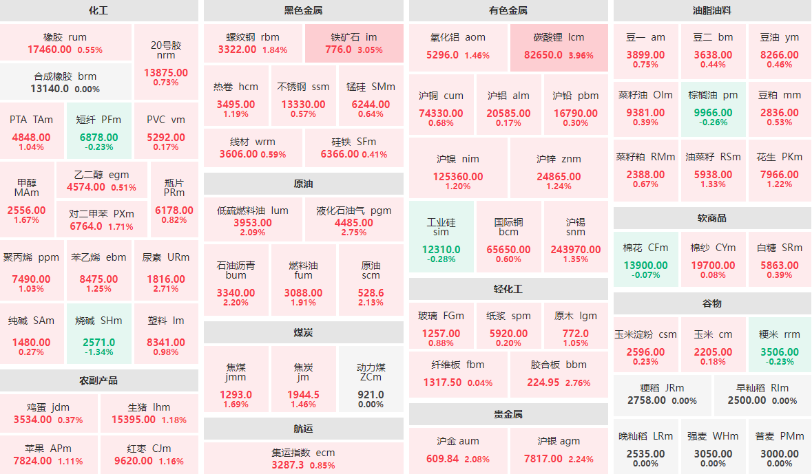 11月19日收盘：碳酸锂主力涨近4%  铁矿石主力涨逾3%