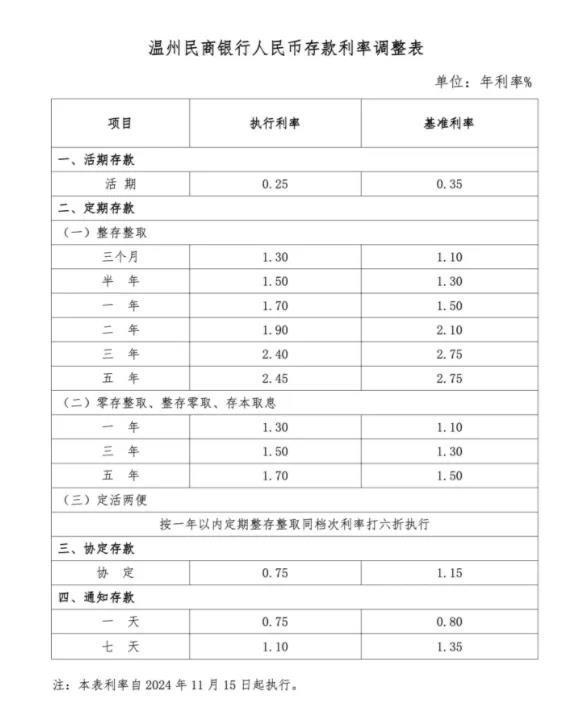 “降息潮”持续，多家银行宣布：下调！
