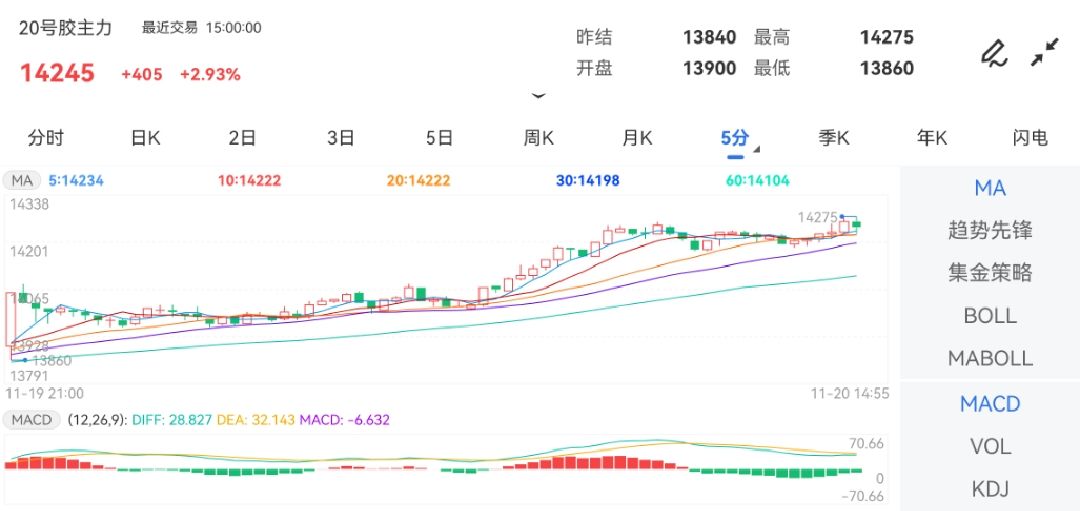 11月20日期货软件走势图综述：20号胶期货主力上涨2.93%