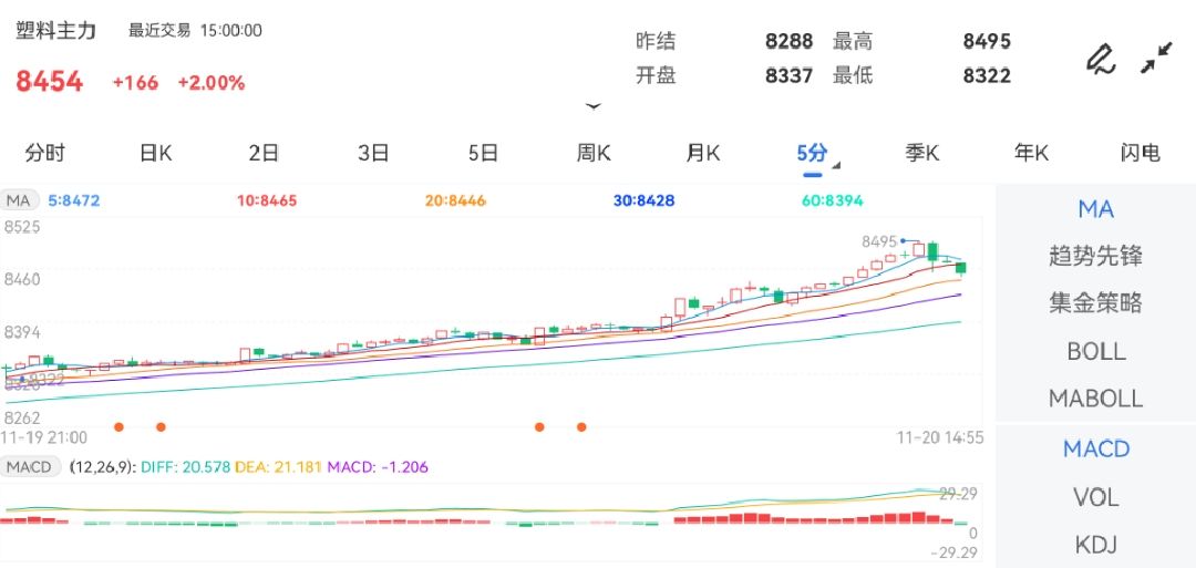 11月20日期货软件走势图综述：塑料期货主力上涨2.00%