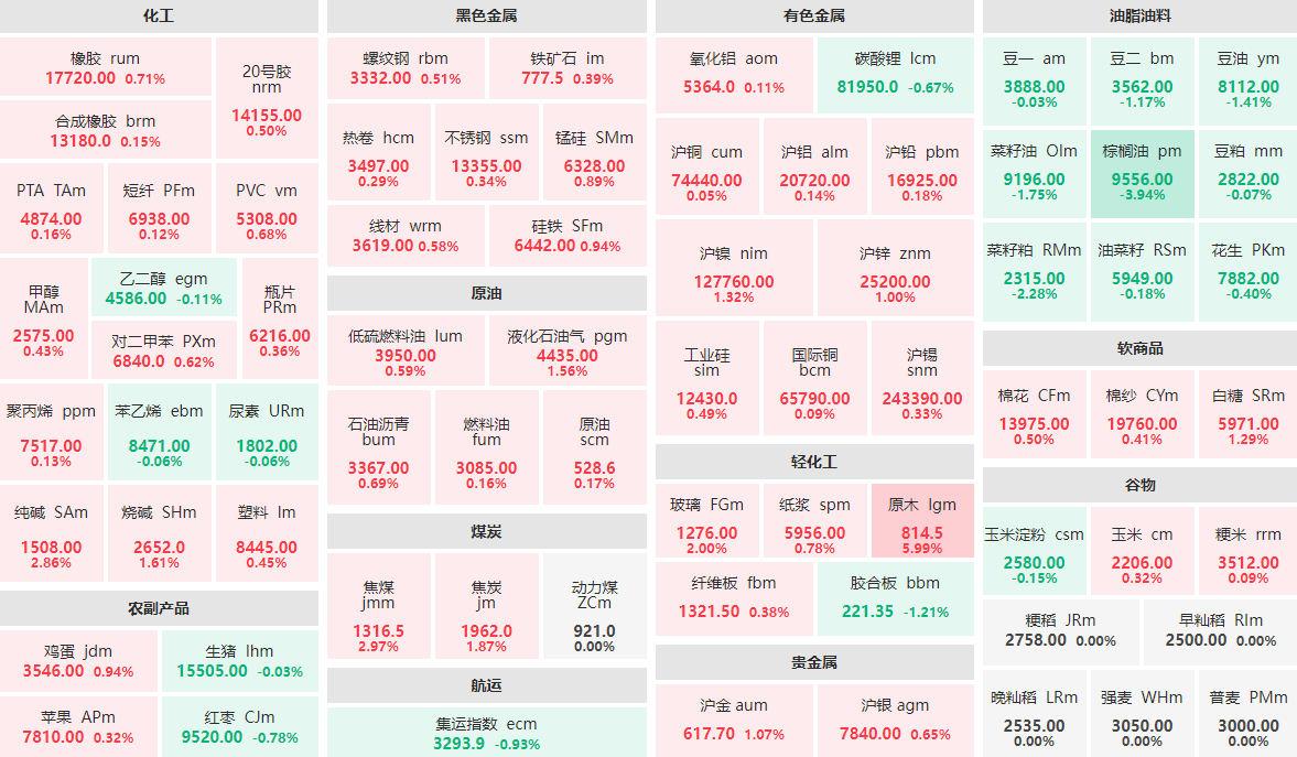 11月21日收盘：原木主力涨近6%  棕榈油主力跌近4%