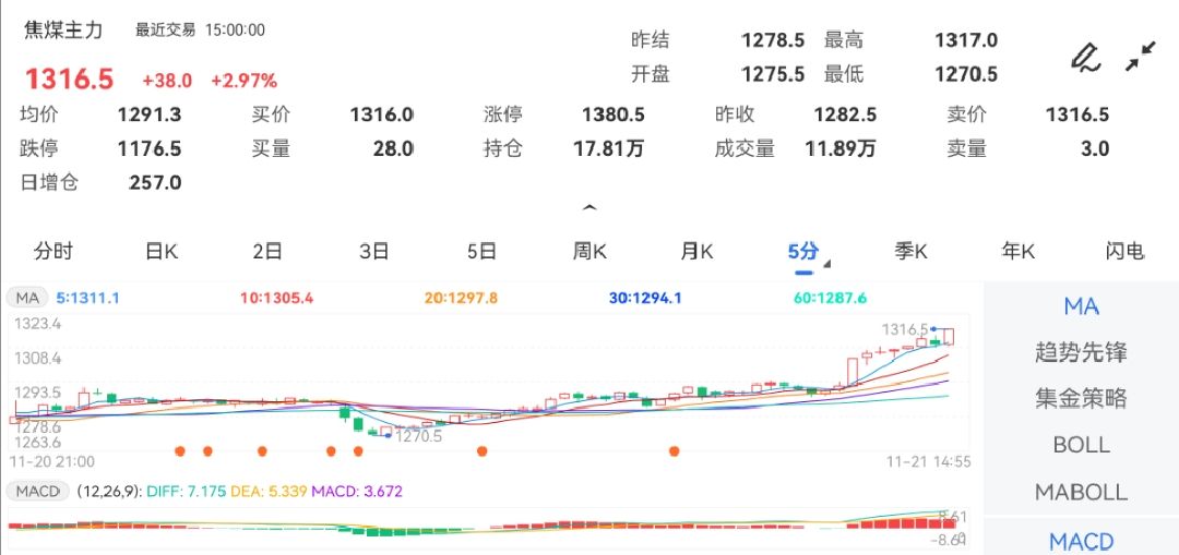 11月21日期货软件走势图综述：焦煤期货主力上涨2.97%