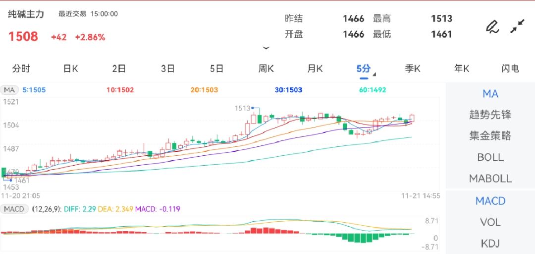 11月21日期货软件走势图综述：纯碱期货主力上涨2.86%