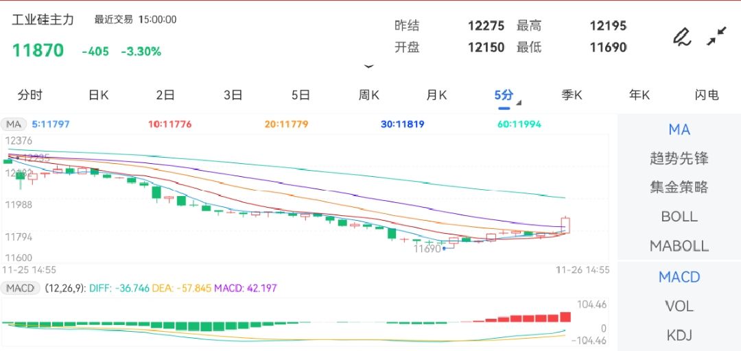 11月26日期货软件走势图综述：工业硅期货主力下跌3.30%