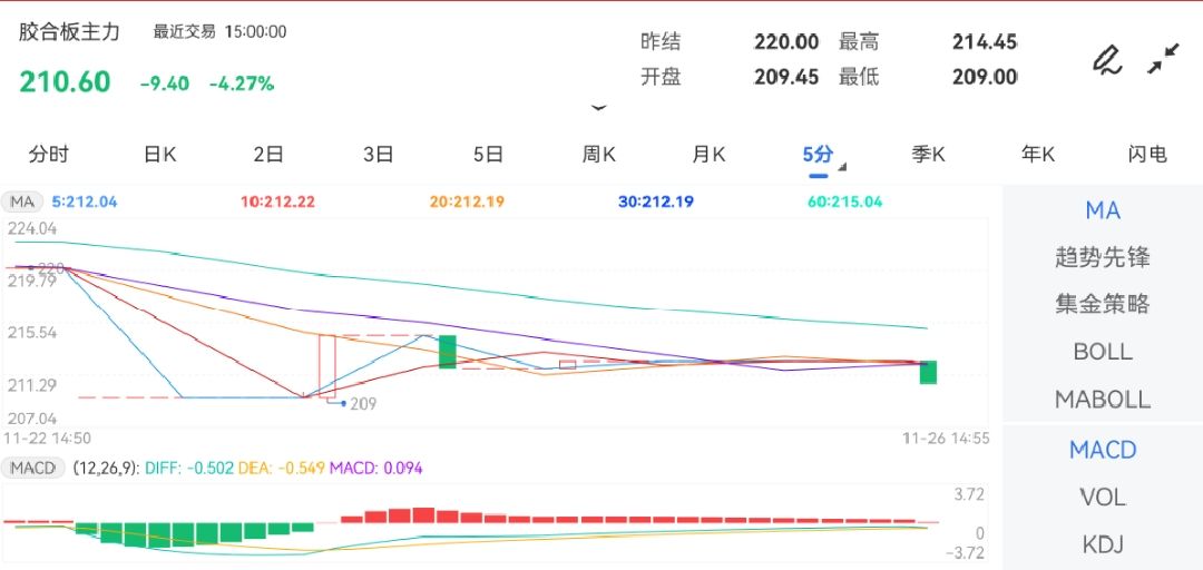 11月26日期货软件走势图综述：胶合板期货主力下跌4.27%