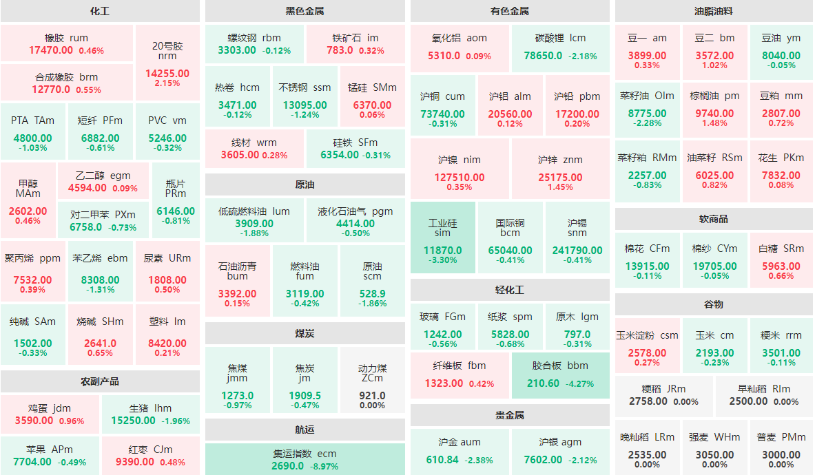 11月26日收盘：集运指数主力跌近9%  胶合板主力跌逾4%