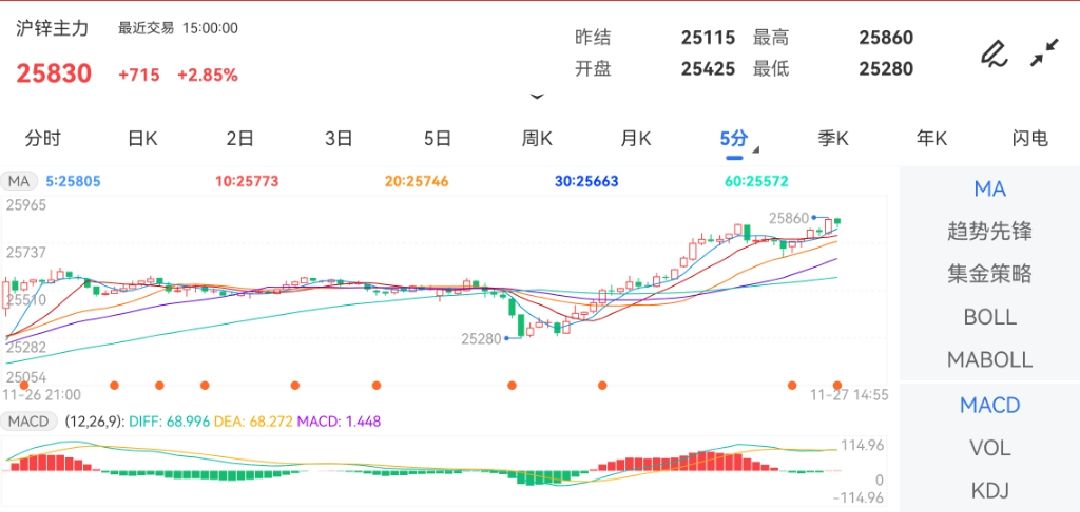 11月27日期货软件走势图综述：沪锌期货主力上涨2.85%