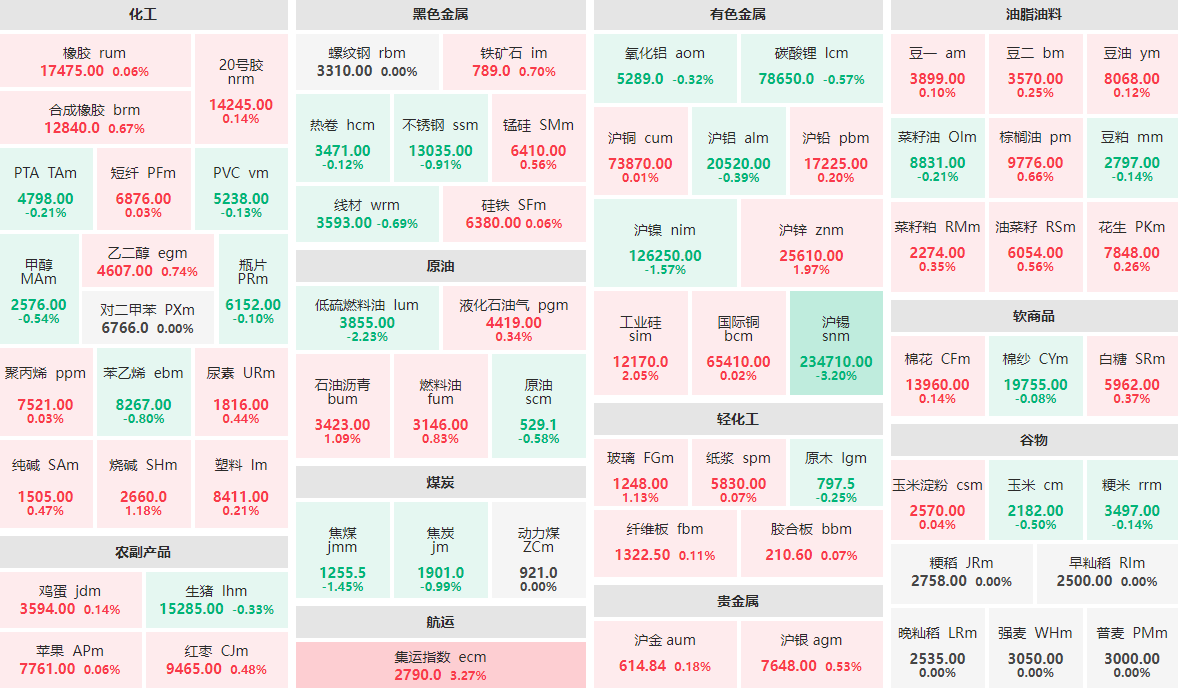 11月27日午盘：集运指数主力涨逾3%  沪锡主力跌逾3%