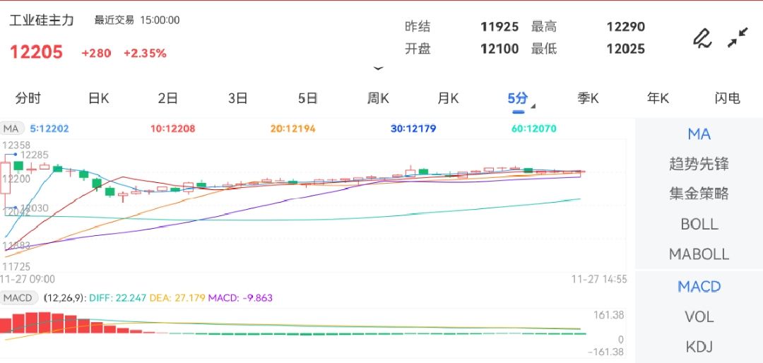 11月27日期货软件走势图综述：工业硅期货主力上涨2.35%
