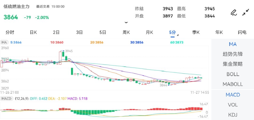 11月27日期货软件走势图综述：低硫燃料油期货主力下跌2.00%