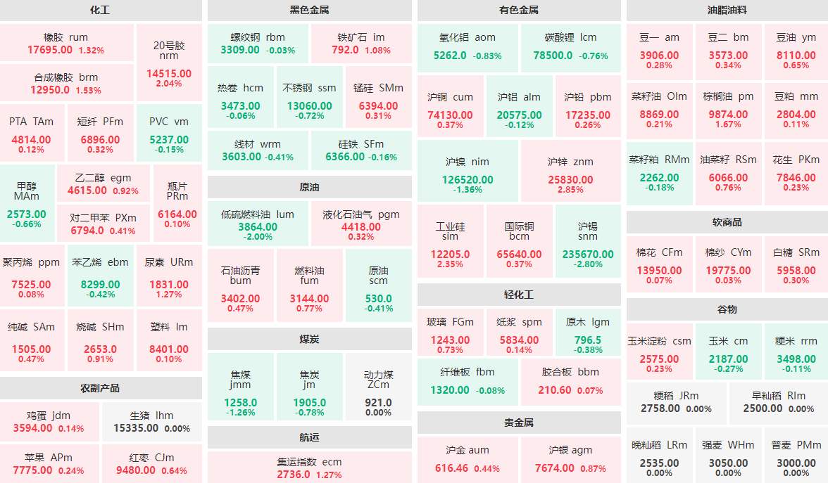 11月27日收盘：沪锌主力涨近3%  沪锡主力跌近3%
