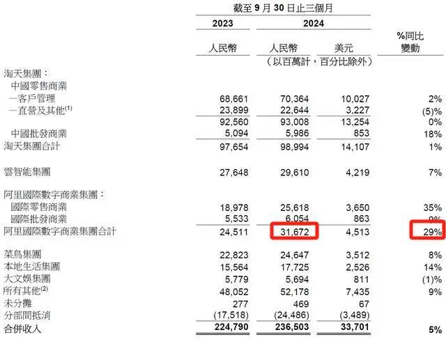 来源：阿里巴巴中期业绩公告