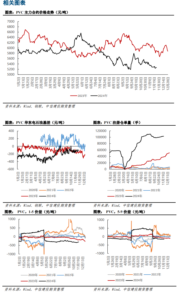 需求当前支撑有限 PVC预计偏弱运行