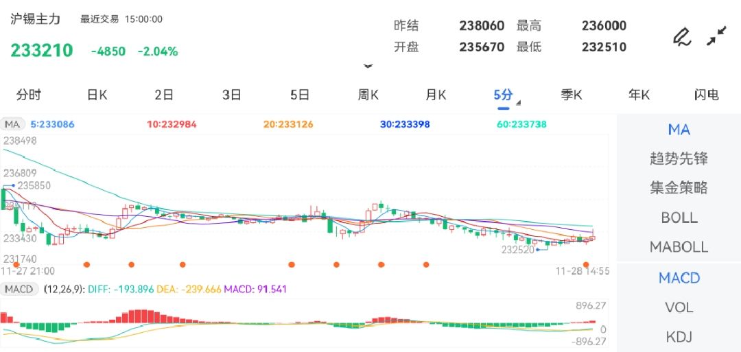 11月28日期货软件走势图综述：工业硅期货主力下跌2.04%