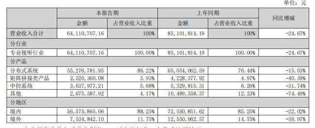 业绩未稳的魅视科技，凭何上演连板行情？