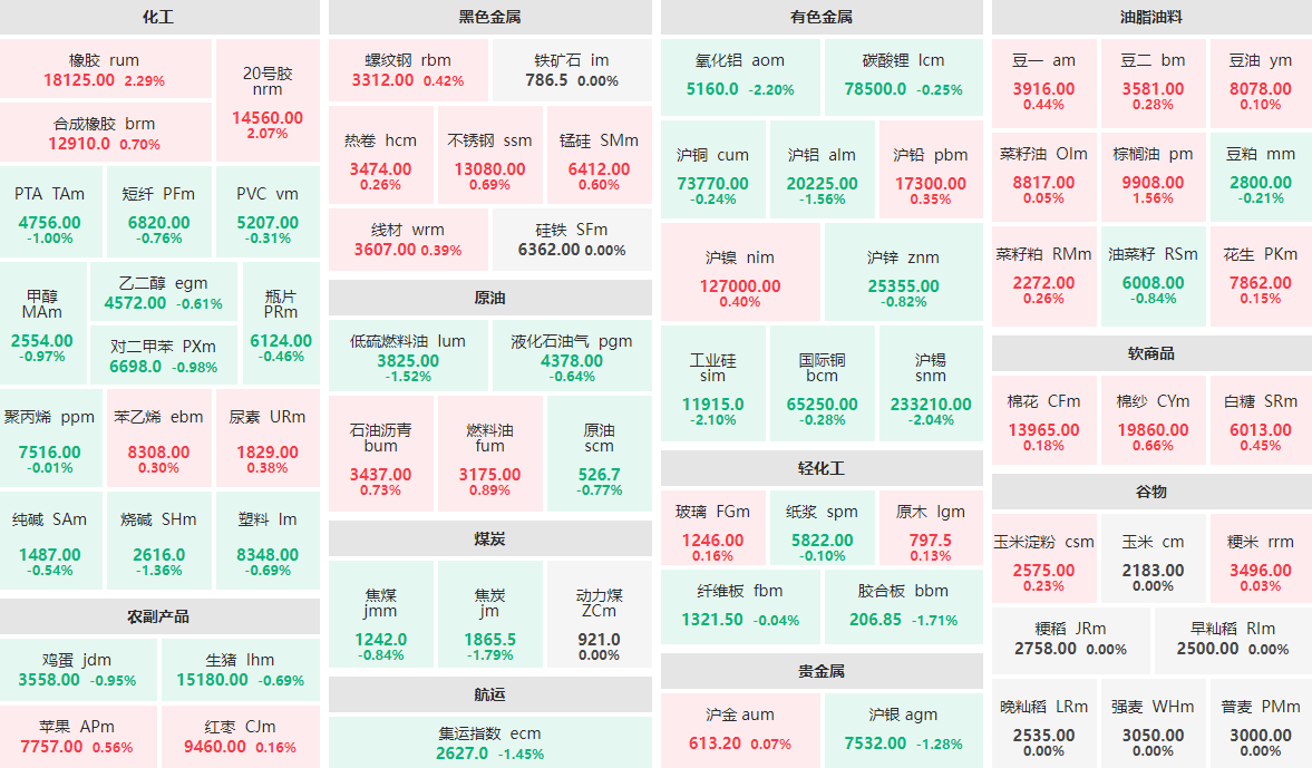 11月28日收盘：橡胶、20号胶涨逾2%  氧化铝、工业硅等跌逾2%