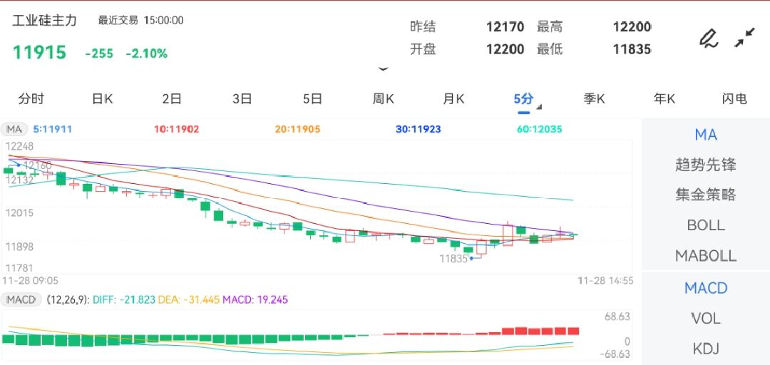 11月28日期货软件走势图综述：工业硅期货主力下跌2.10%