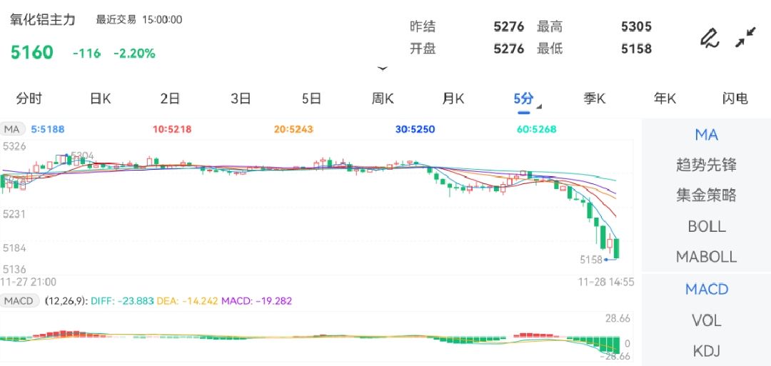 11月28日期货软件走势图综述：氧化铝期货主力下跌2.20%