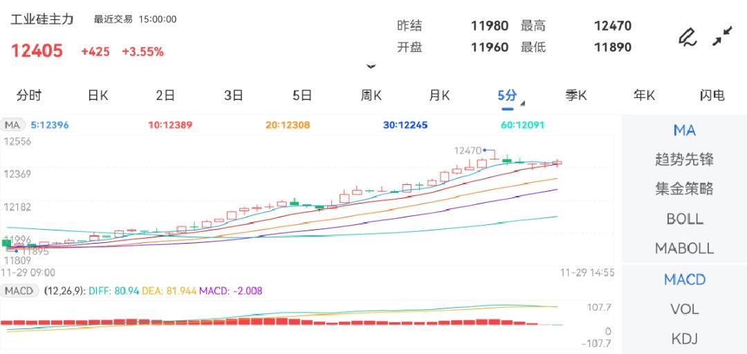 11月29日期货软件走势图综述：工业硅期货主力上涨3.55%