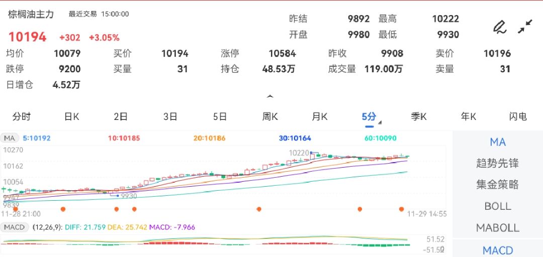 11月29日期货软件走势图综述：棕榈油期货主力上涨3.05%