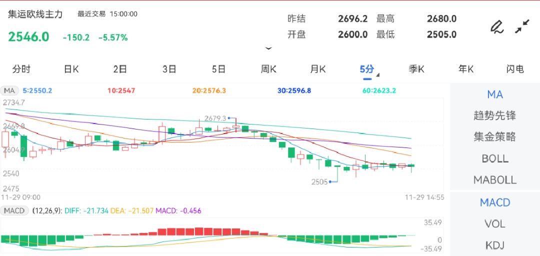 11月29日期货软件走势图综述：集运指数（欧线）期货主力下跌5.57%