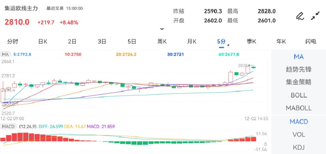 12月2日期货软件走势图综述：集运指数（欧线）期货主力上涨8.48%