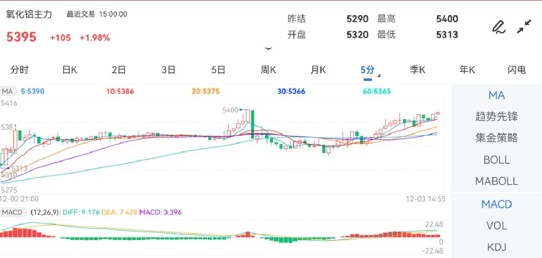 12月3日期货软件走势图综述：氧化铝期货主力上涨1.98%
