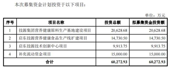 （来源：技源集团招股书）