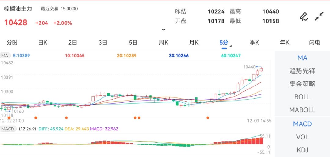 12月3日期货软件走势图综述：棕榈油期货主力上涨2.00%