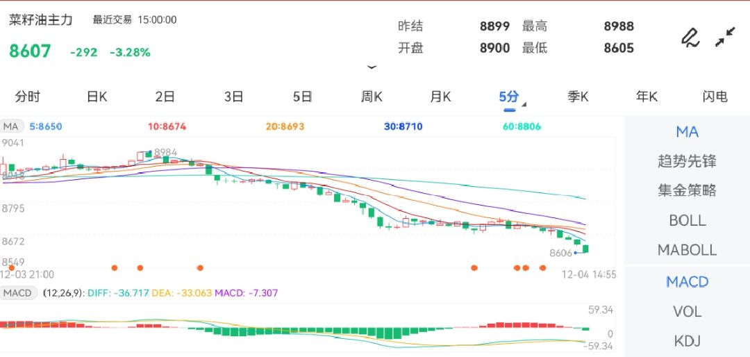 12月4日期货软件走势图综述：菜籽油期货主力下跌3.28%