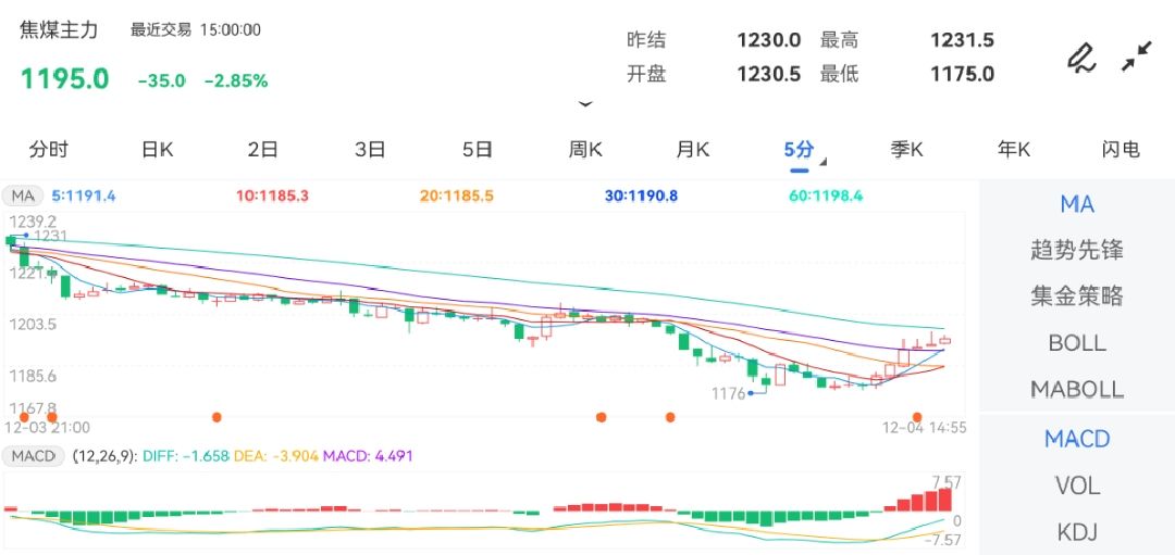 12月4日期货软件走势图综述：焦煤期货主力下跌2.85%